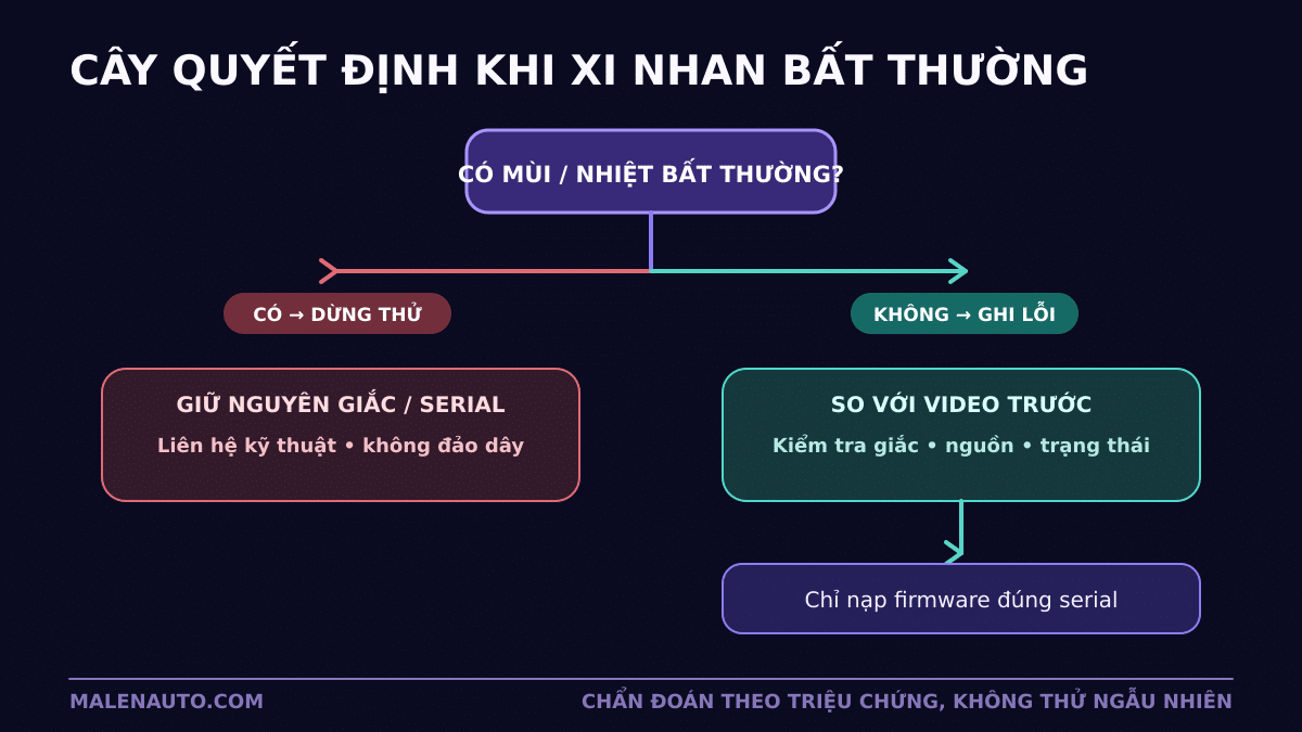 Cây quyết định chẩn đoán lỗi xi nhan sau cập nhật
