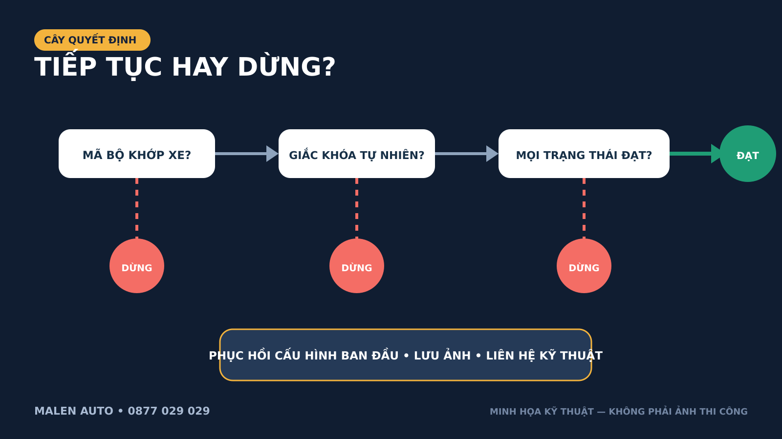 Cây quyết định xử lý rủi ro lắp mạch tại nhà