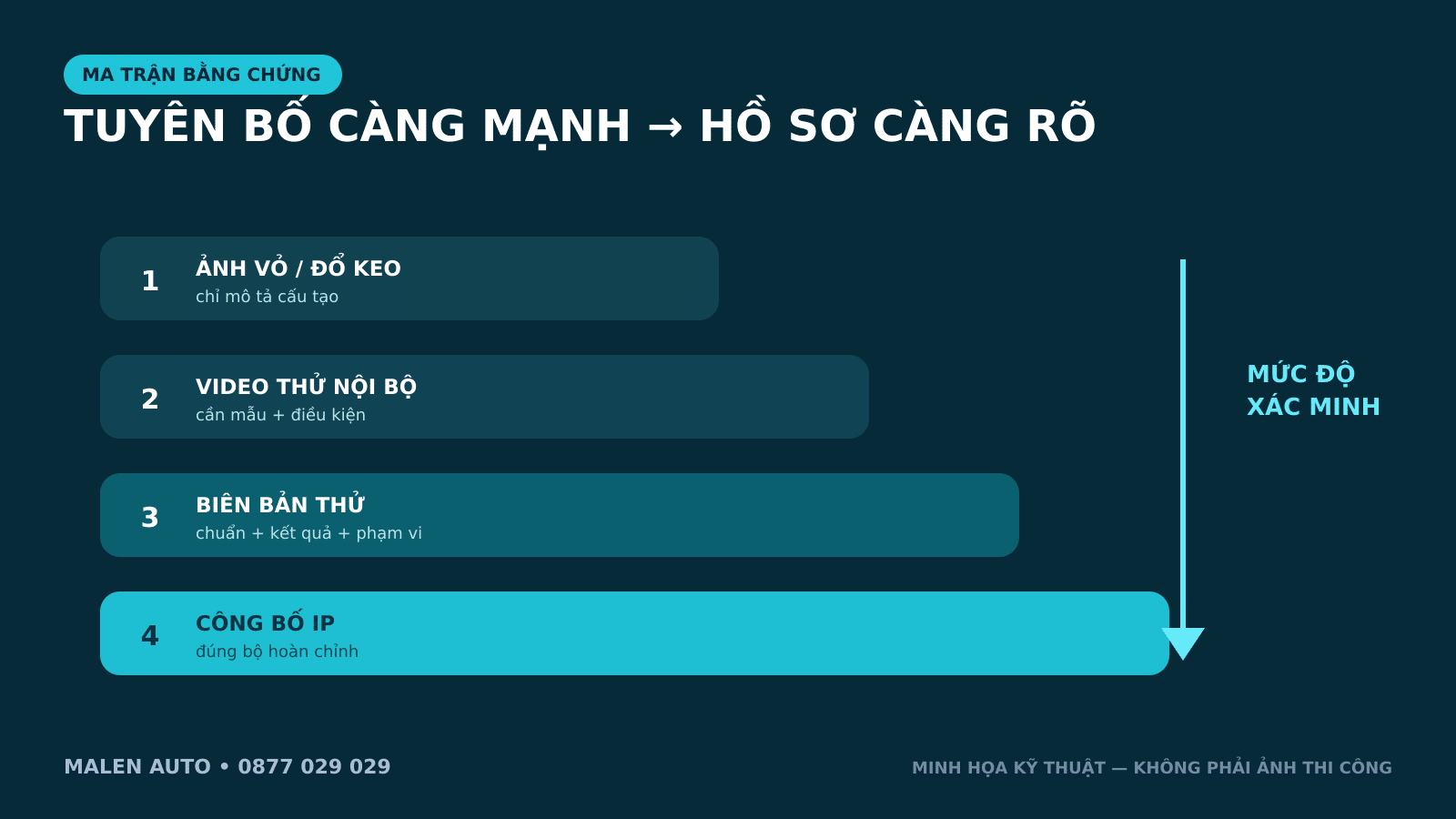 Ma trận bằng chứng cho chuẩn IP mạch xi nhan