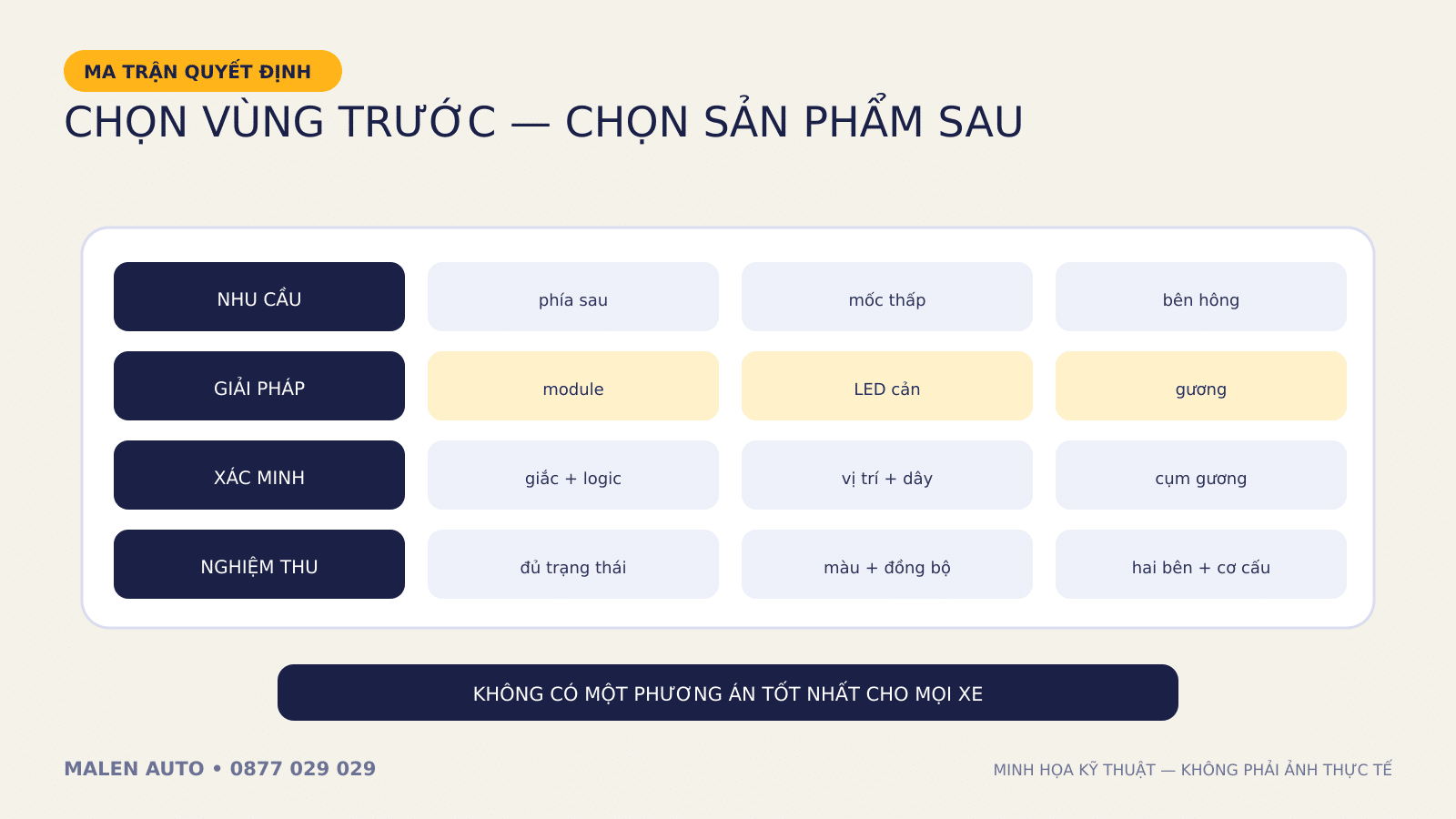 Ma trận chọn giải pháp xi nhan Limo Green theo nhu cầu