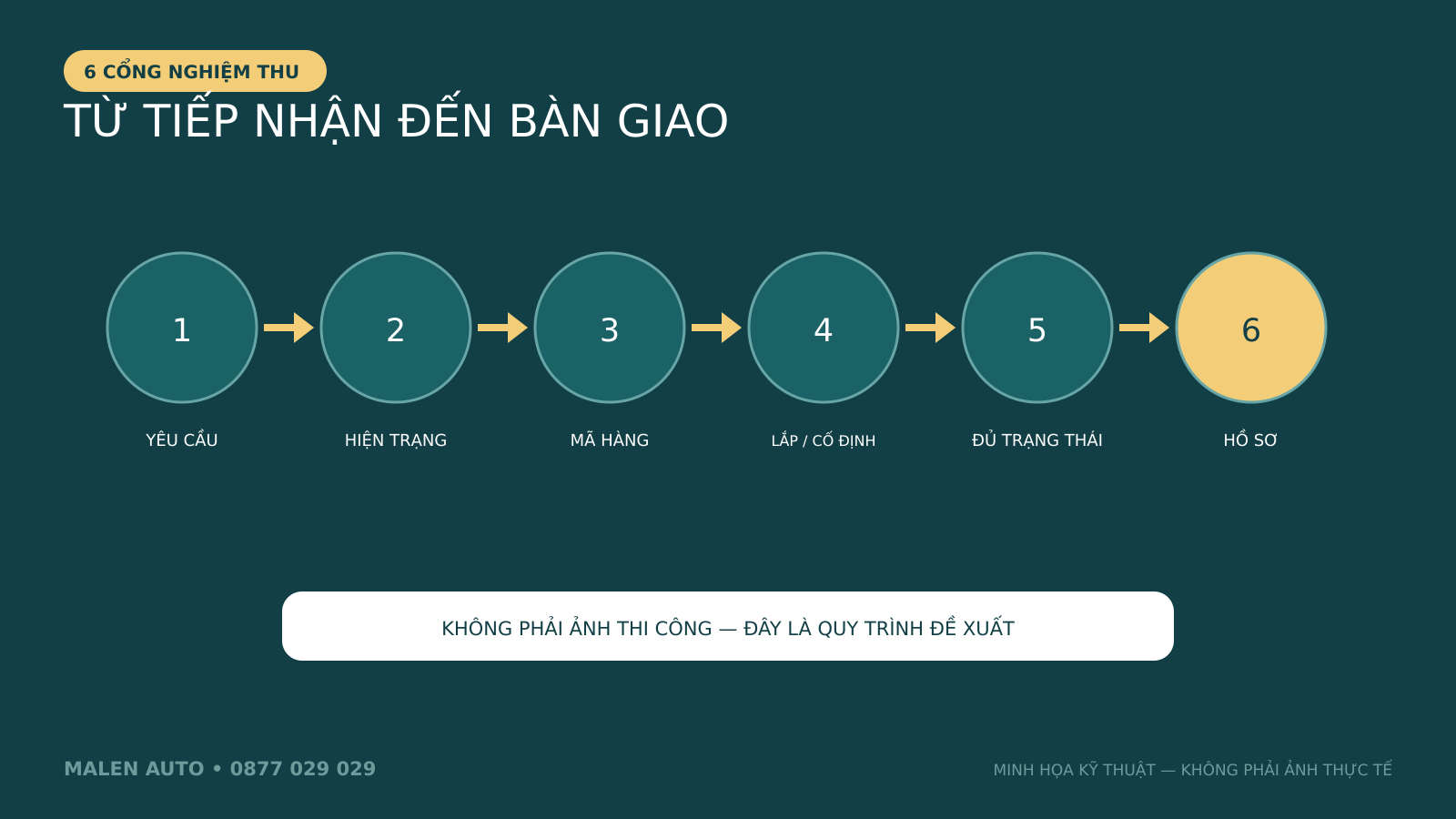 Quy trình sáu cổng nghiệm thu lắp xi nhan Limo Green